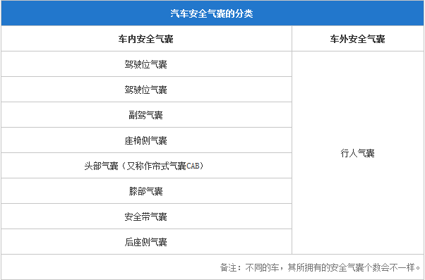 安全氣囊分布情況