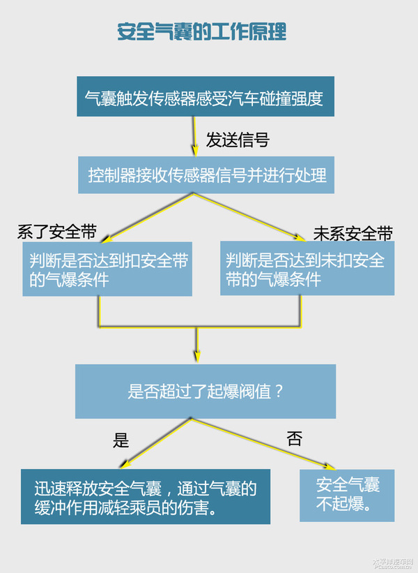 安全氣囊的工作原理